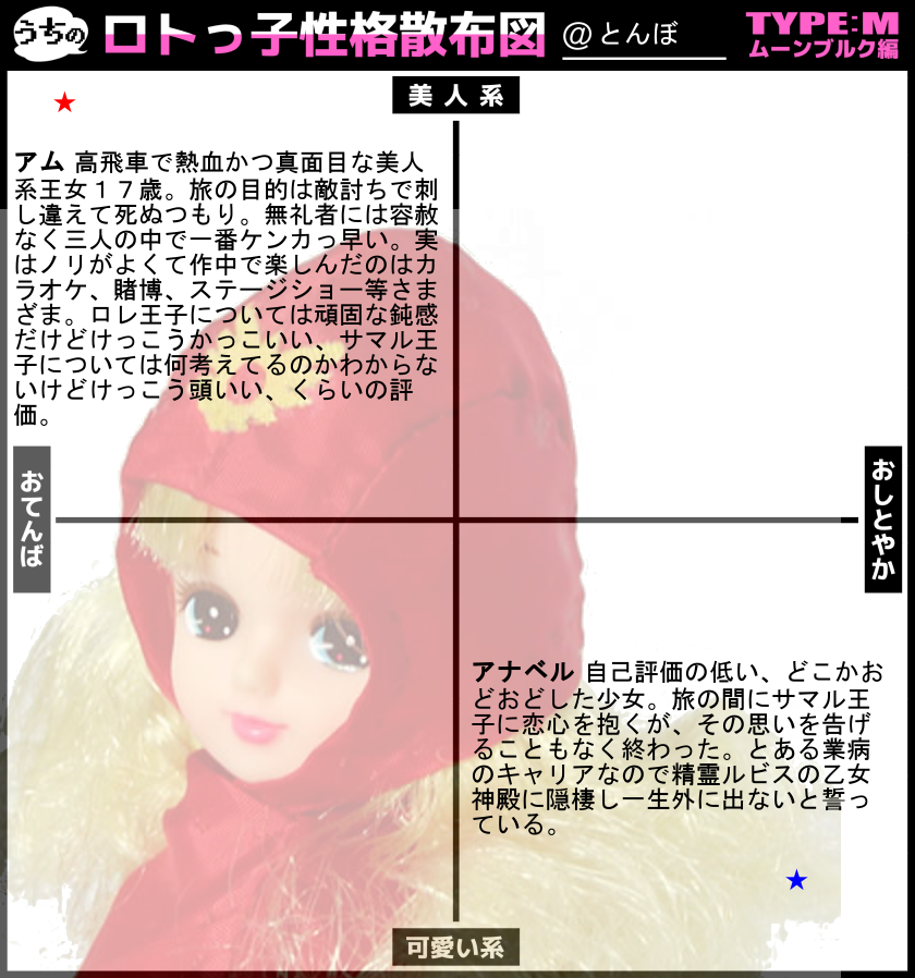 ムーン姫性格散布図