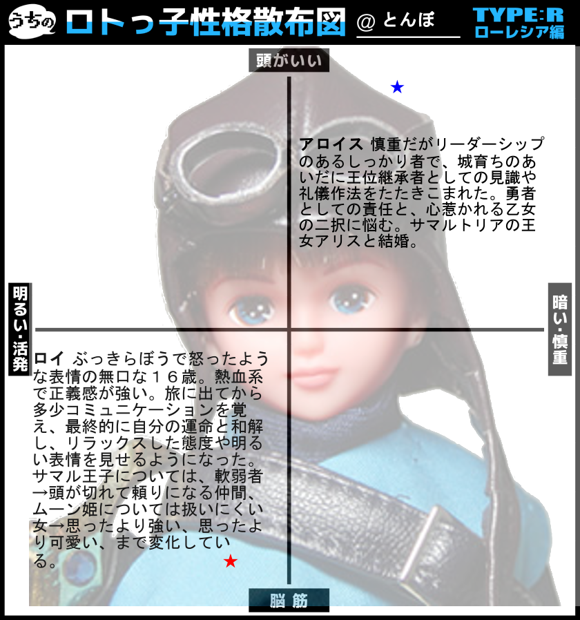 ロレ王子性格散布図