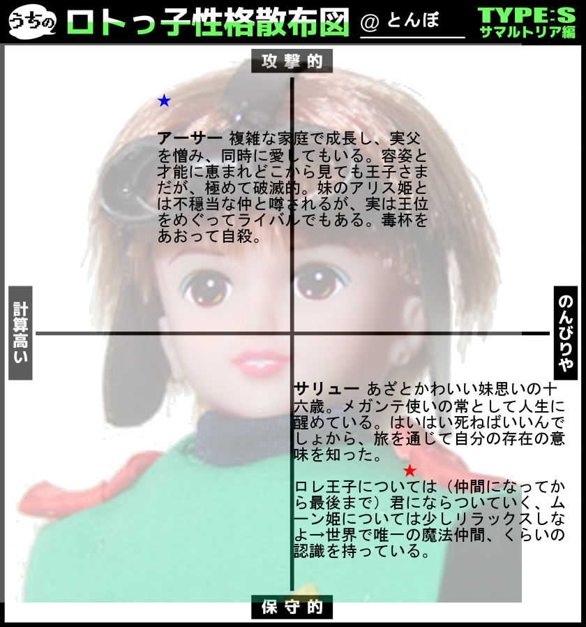 サマル王子性格散布図